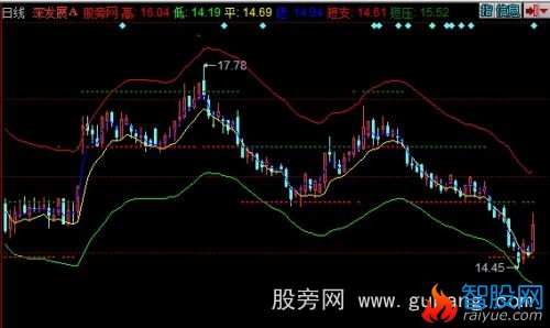 同花顺天高云淡主图指标公式