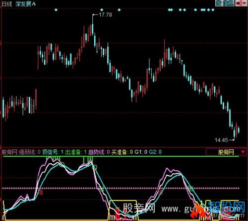 同花顺顶底绝佳指标公式