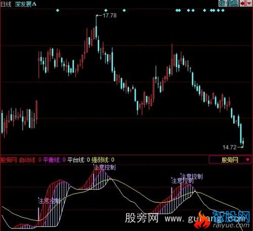 同花顺启动提示指标公式