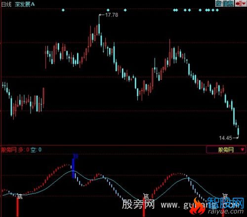 同花顺精确顶底指标公式