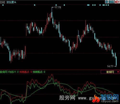 同花顺孔明在世指标公式