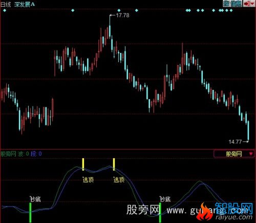 同花顺绝密波段指标公式