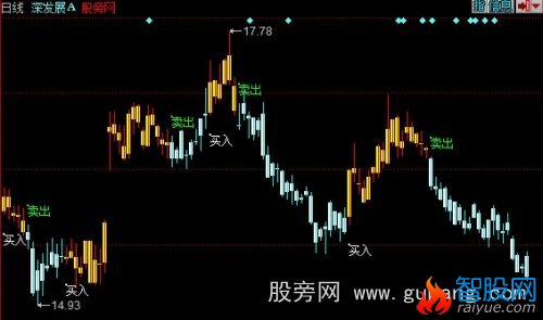 同花顺金山银山主图指标公式