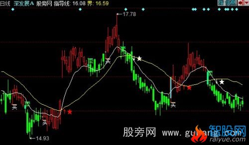 同花顺看盘线主图指标公式