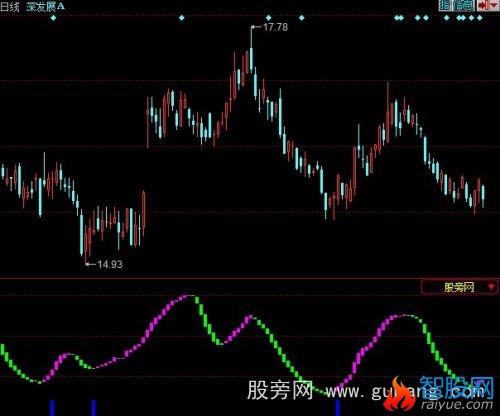 同花顺经典筹码抄底指标公式