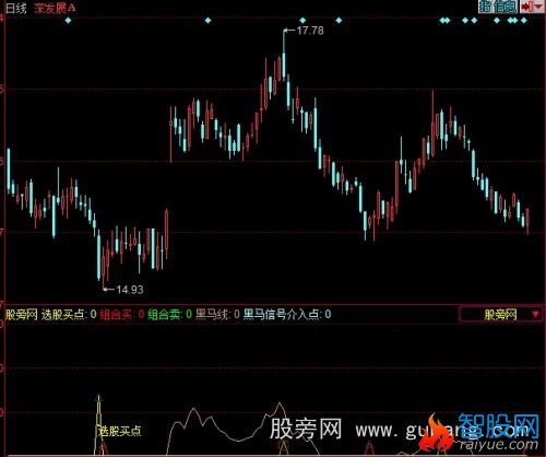 同花顺组合买点指标公式