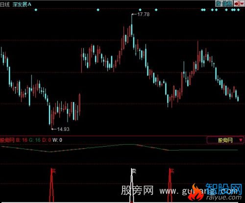 同花顺短线狙击买卖点指标公式