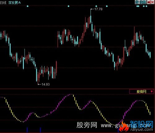 同花顺抄底逃顶指标公式