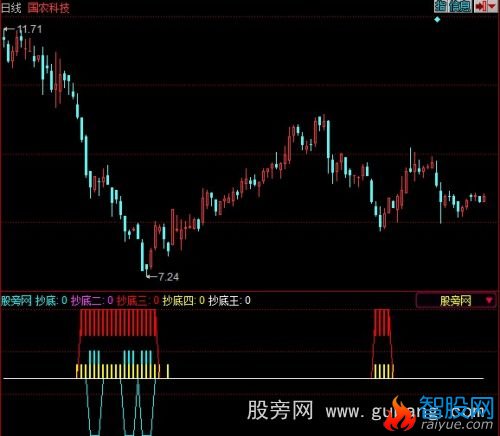 同花顺陈氏抄底指标公式