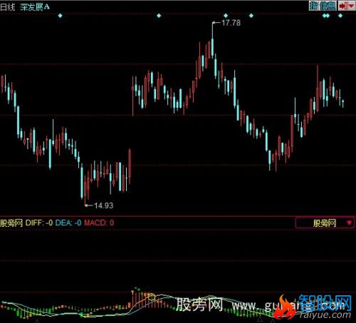 同花顺MACD实战指标公式