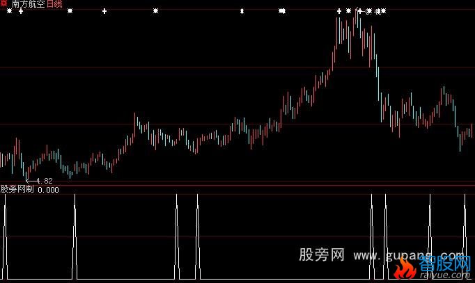 大智慧股海万元选股指标公式