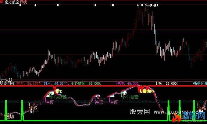 大智慧判断趋势指标公式