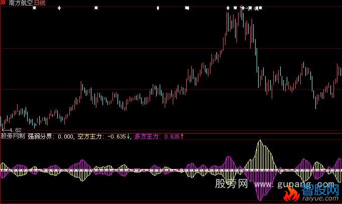大智慧主力进出指标公式