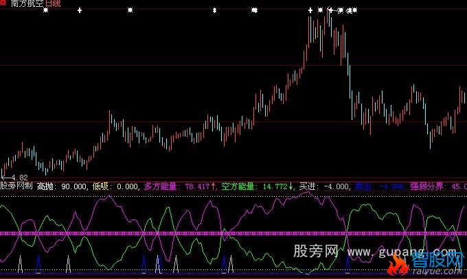 大智慧多空博弈指标公式