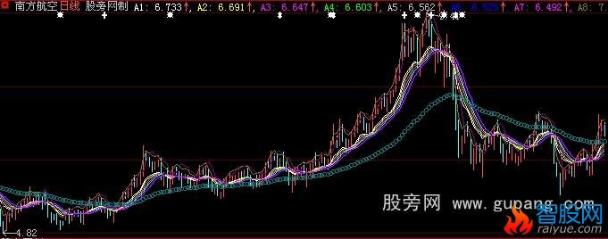 大智慧神奇均线主图指标公式
