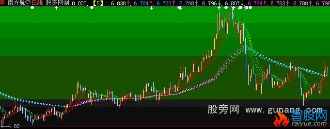 大智慧真实量价趋势主图指标公式