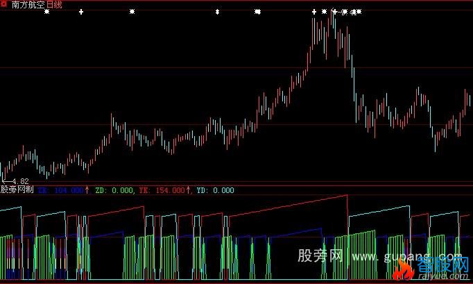 大智慧黑马启动指标公式