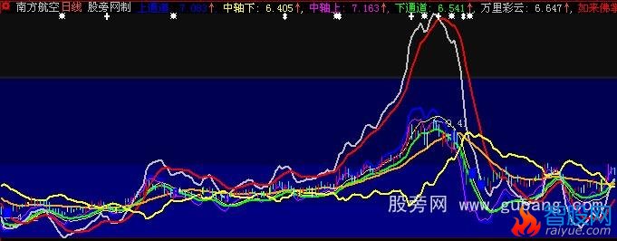 大智慧如来佛掌主图指标公式