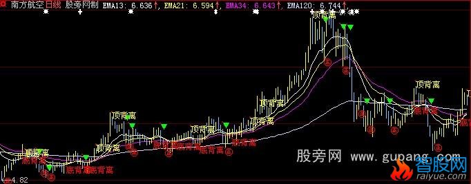 大智慧顶底背离主图指标公式