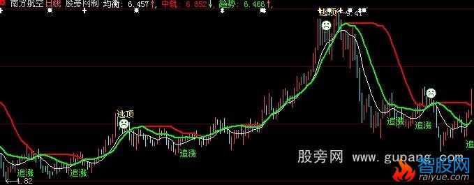 大智慧买卖精准主图指标公式