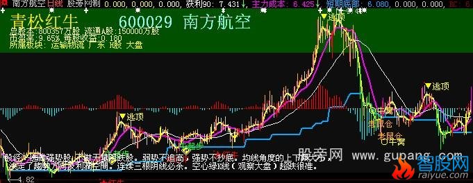 大智慧青松红牛主图指标公式