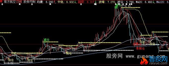 大智慧箱体的重组公式指标公式