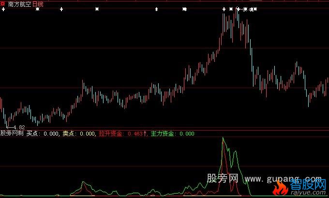 大智慧拉升资金指标公式