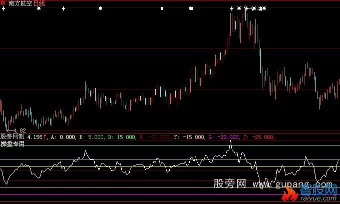 大智慧主力定位指标公式