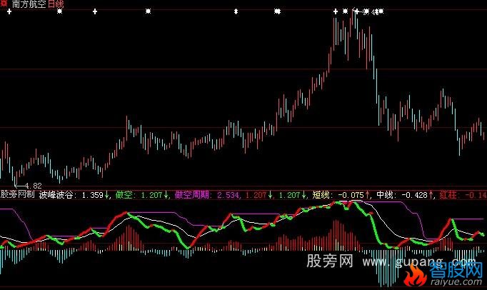 大智慧谷底淘金指标公式