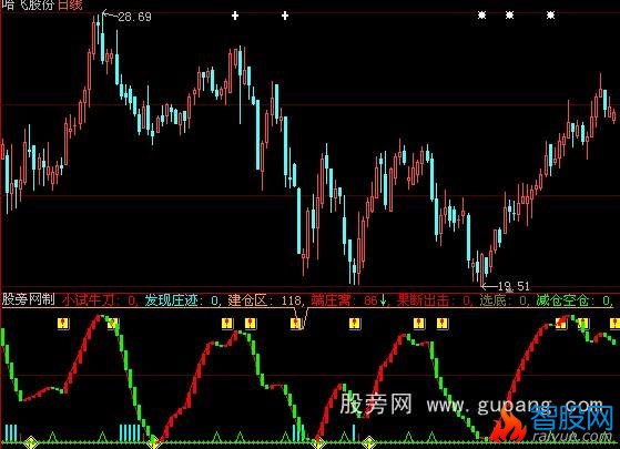 大智慧猎庄利器指标公式
