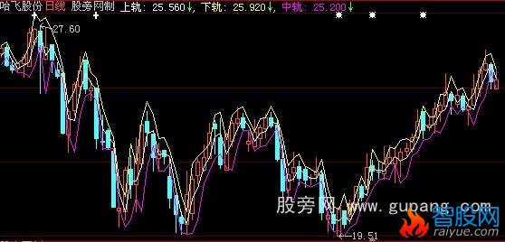 大智慧上下轨主图指标公式