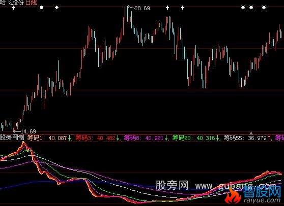 大智慧筹码趋向指标公式