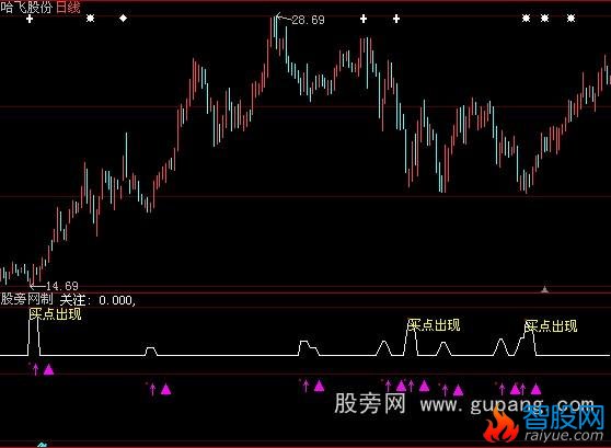 大智慧很好用的买点指标公式