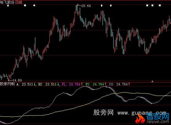 大智慧搏杀生命线指标公式
