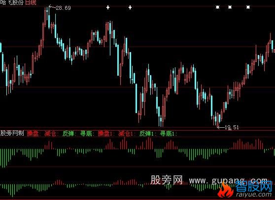 大智慧机构简化版指标公式