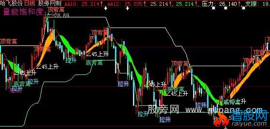 大智慧趋势分析主图指标公式