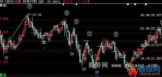 大智慧黄金分割+数浪+压力支撑主图指标公式