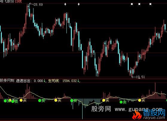 大智慧进出买卖指标公式