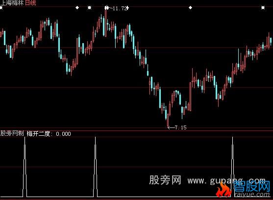 大智慧135均线之梅开二度选股指标公式