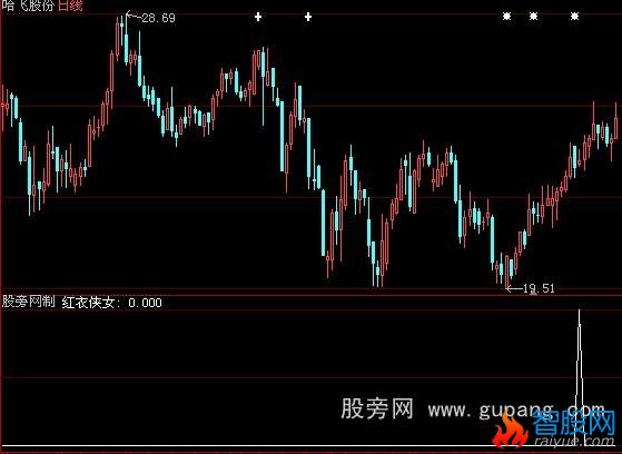大智慧135均线之红衣侠女选股指标公式