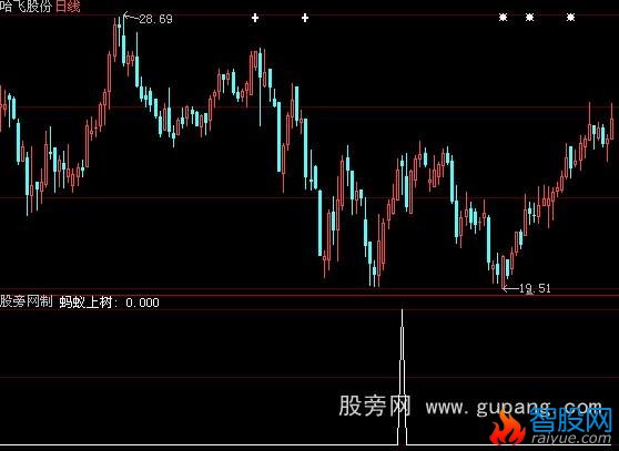 大智慧135均线之蚂蚁上树选股指标公式