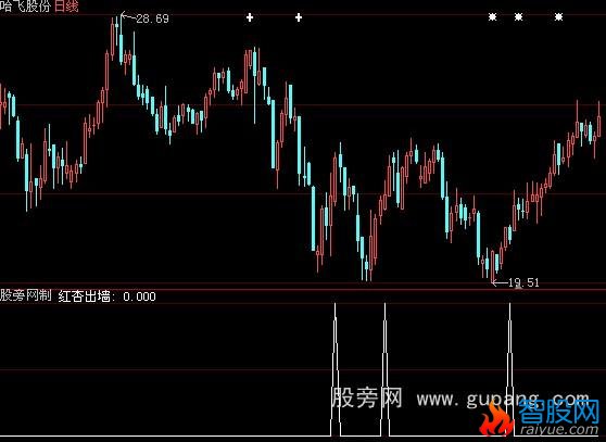 大智慧135均线之红杏出墙选股指标公式
