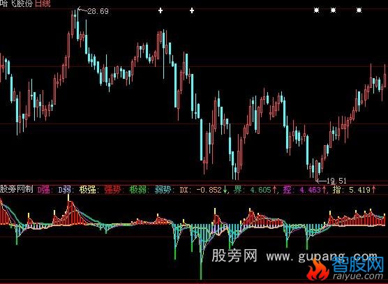 大智慧控盘强弱指标公式