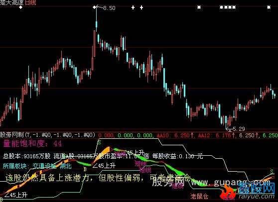 大智慧大小黑马指标公式