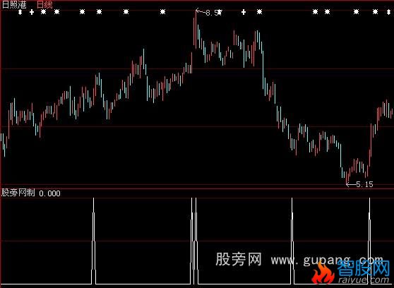 大智慧KDJ选股风洞指标公式