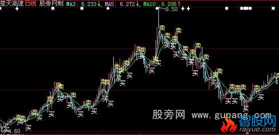 大智慧多信号买卖主图指标公式