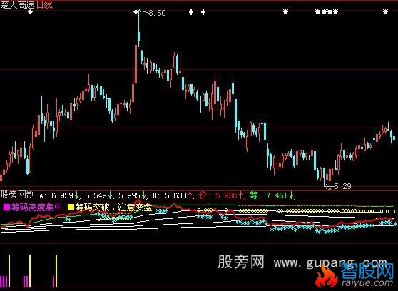 大智慧筹码集中度指标公式