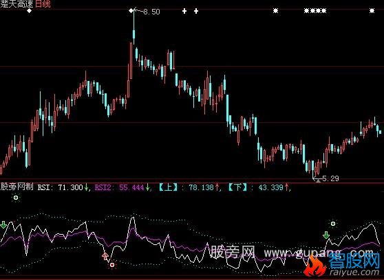 大智慧短线RSI指标公式