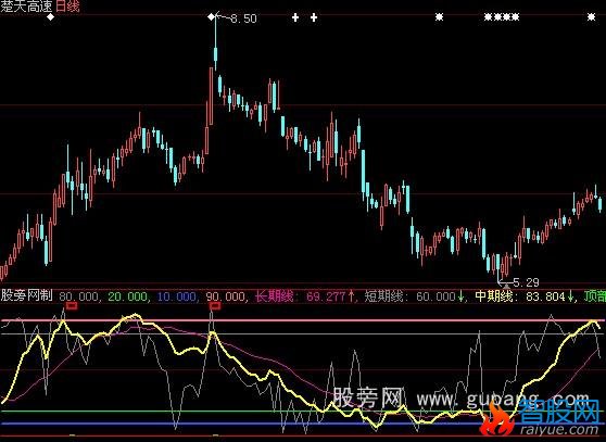 大智慧趋势顶底指标公式