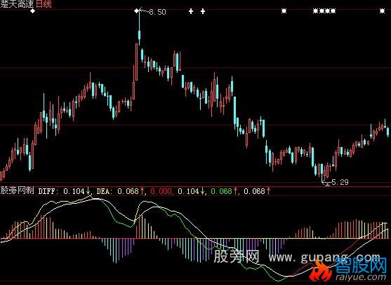 大智慧MACD进化版指标公式